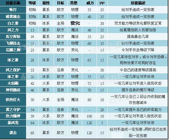 洛克王国青铜独角兽技能表_青铜独角兽技能是什么