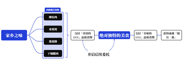 《原神》家乡之味任务如何完成家乡之味隐藏成就如何完成2