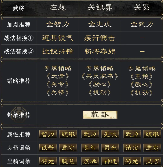 《三国谋定天下》左慈关银屏关羽阵容怎么玩左慈关银屏关羽阵容玩法推荐3